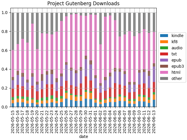 bargraph showing the distribution of filetypes by day served by Project Gutenberg in the past 30 days