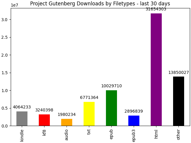 bargraph showing the total number of files by type served by Project Gutenberg in the past 30 days
