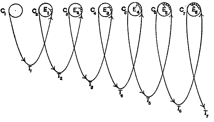 Biology and Time-Binding. A series of circles, connected by lines, the leftmost circle being C1, then next C2, and so on to C7. The first is connected to the second by line T1, the second to the third by T2, etc. Each circle after the first has within it an energy indication, E1, E2, etc.