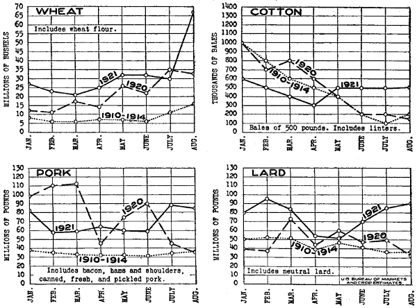 Export trends