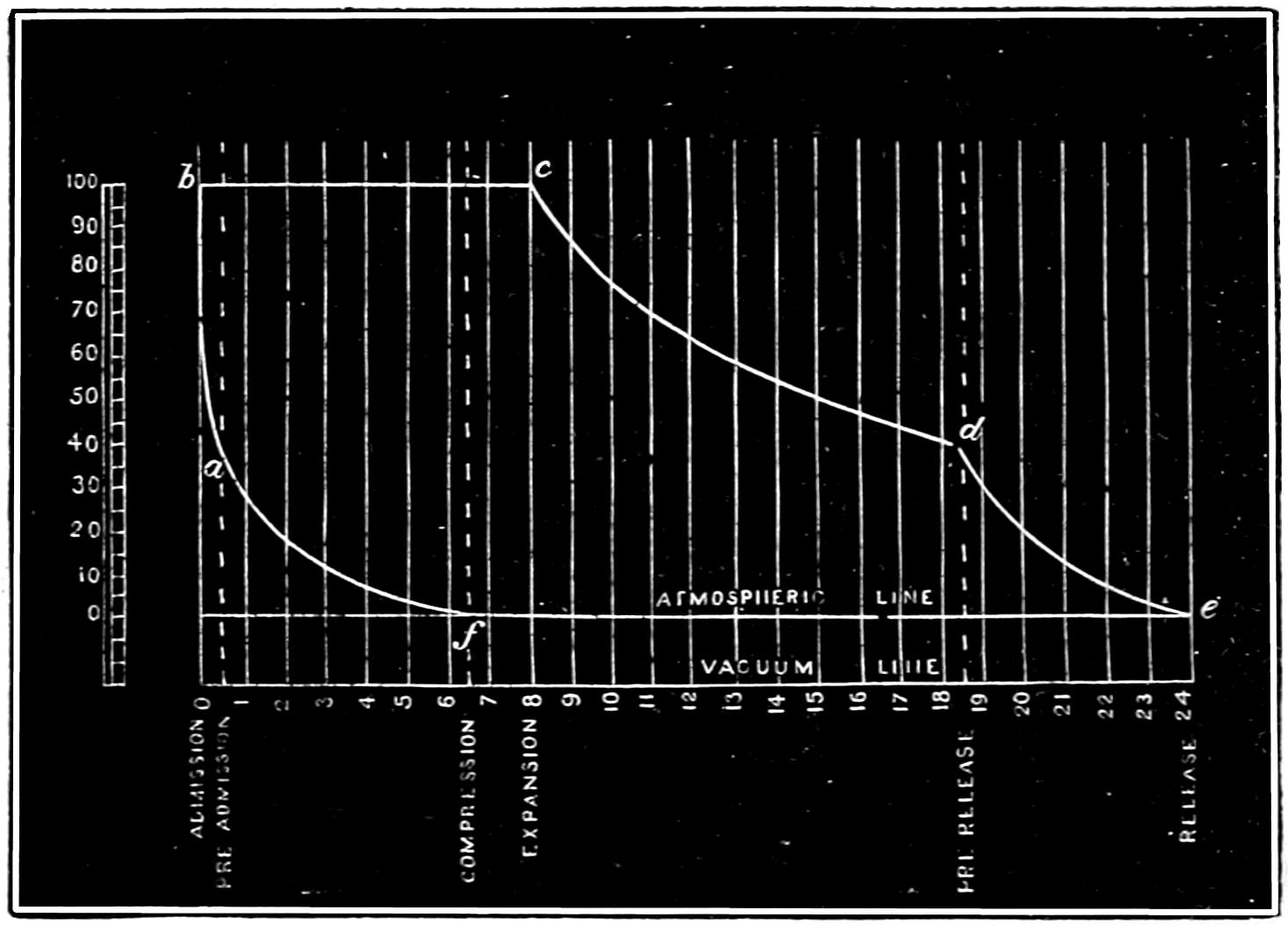 Indicator diagram