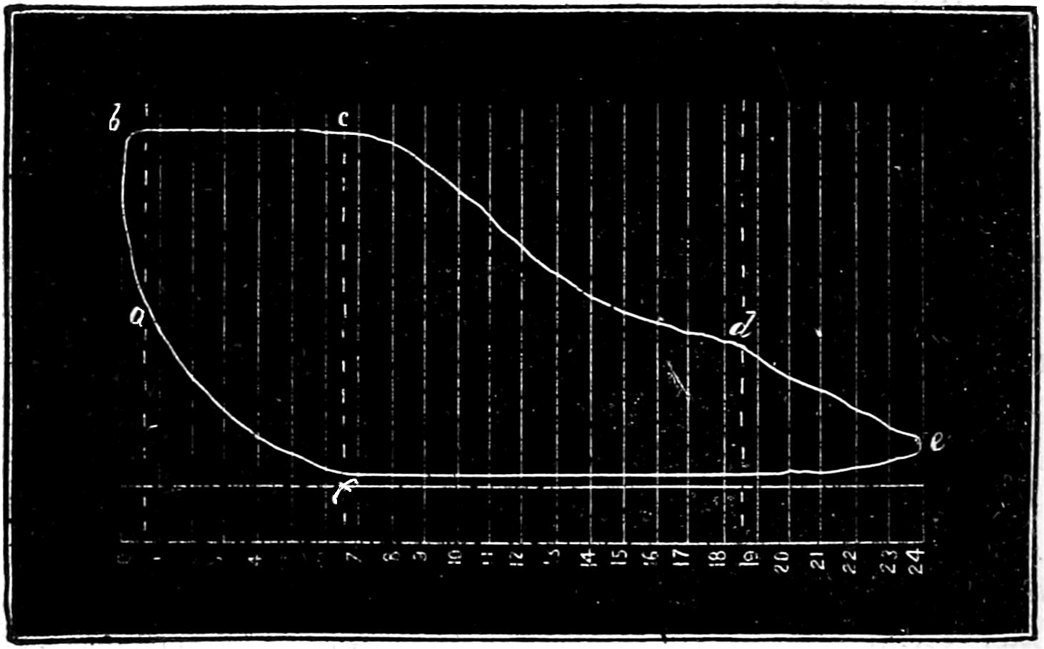 Indicator diagram