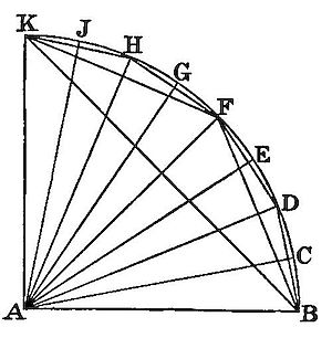 A quarter-circle arc from K to B, with multiple lines radiating from corner A to labelled points K, J, H, G, F, E, D, C, B along the arc and sides, illustrating how angles or chord lengths vary progressively around a quadrant.