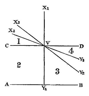 Four axes meeting at centre V, vertical X1 Y1, horizontal CD, and diagonal rays X2, X3 upper-left and Y2, Y3 lower-right, dividing the plane into four numbered sectors, illustrating angular regions around a point.